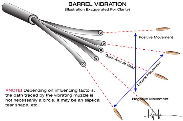infographic showing the effect of barrel vibration