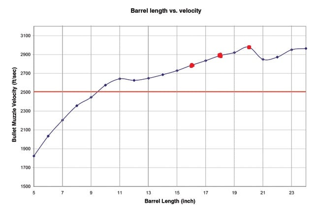 AR-15 Barrel Length Velocity, SA Defense