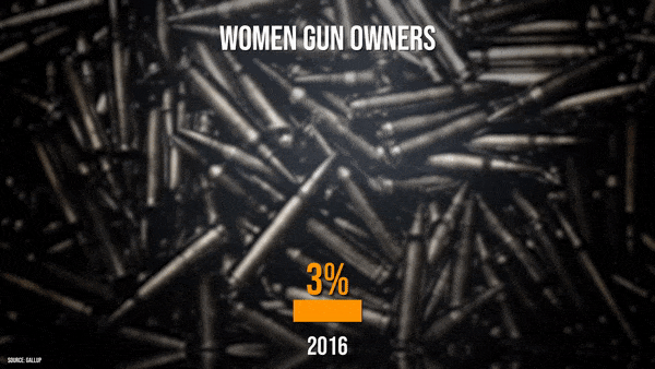Chart showing a bigger percentage of women reported owning firearms in 2022 than six years prior