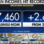 US household incomes hit record high as poverty rate drops | Fox Business Video