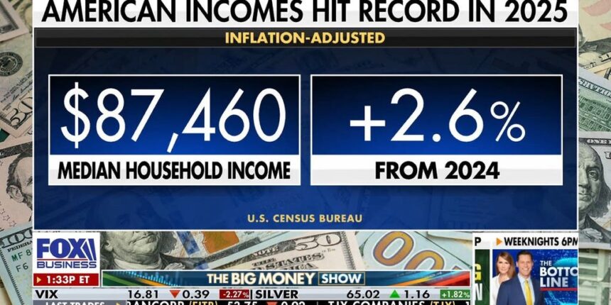 US household incomes hit record high as poverty rate drops | Fox Business Video