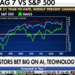 Economist reacts to higher yields weighing on stocks, Magnificent 7 performance | Fox Business Video